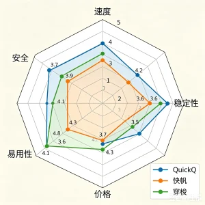 QuickQ vs 快帆 vs 穿梭:2026年海外回国加速器横评,哪款最适合留学生?